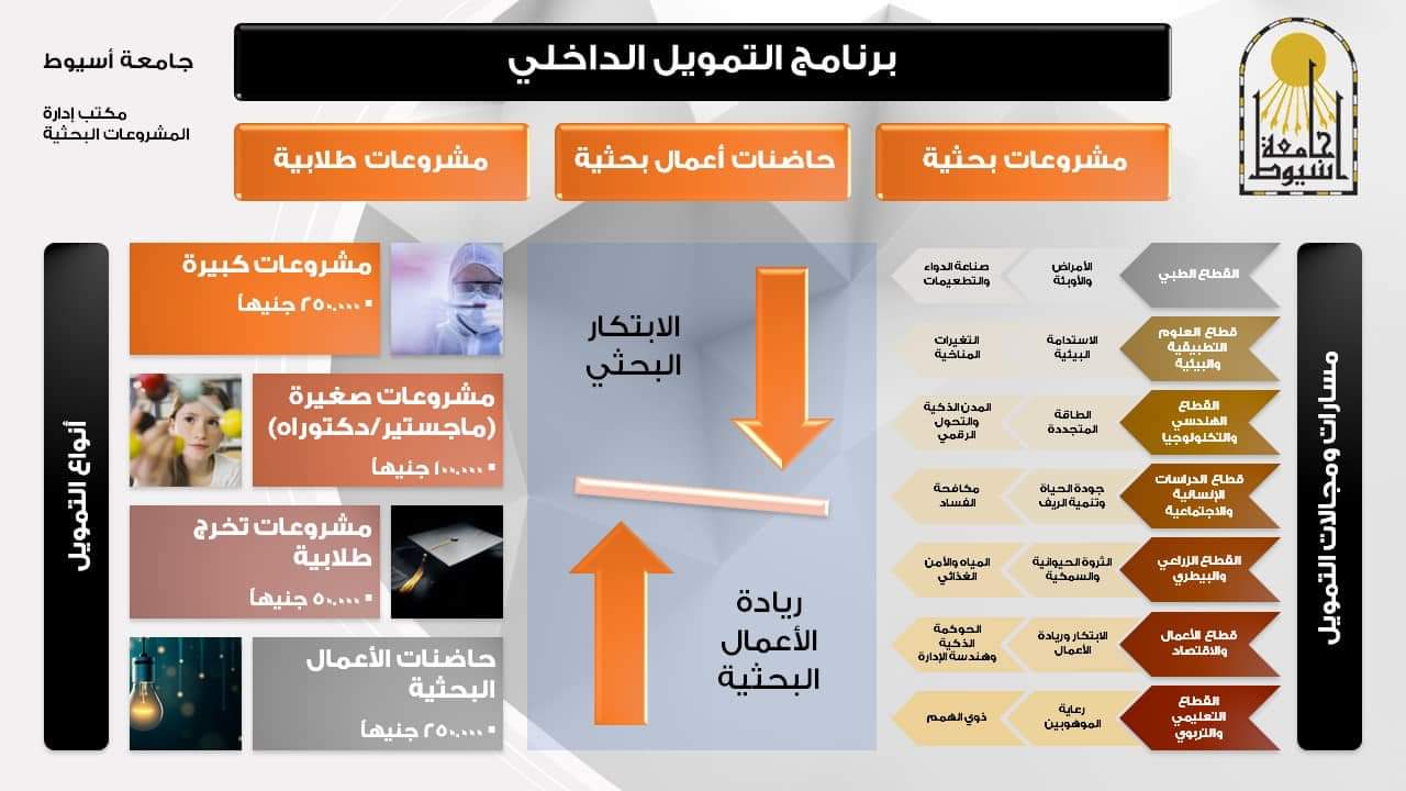 مكتب إدارة المشروعات البحثية بجامعة أسيوط يعلن فتح باب التقدم للتمويل الداخلي