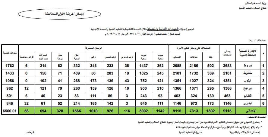 الادارة الصحية بديروط تفوز بالمركز الأول في حملة التوعية بوسائل تنظيم الأسرة