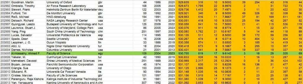 قائمة أفضل 2٪؜ لعلماء العالم تضم اثنين من باحثي جامعة الوادي الجديد