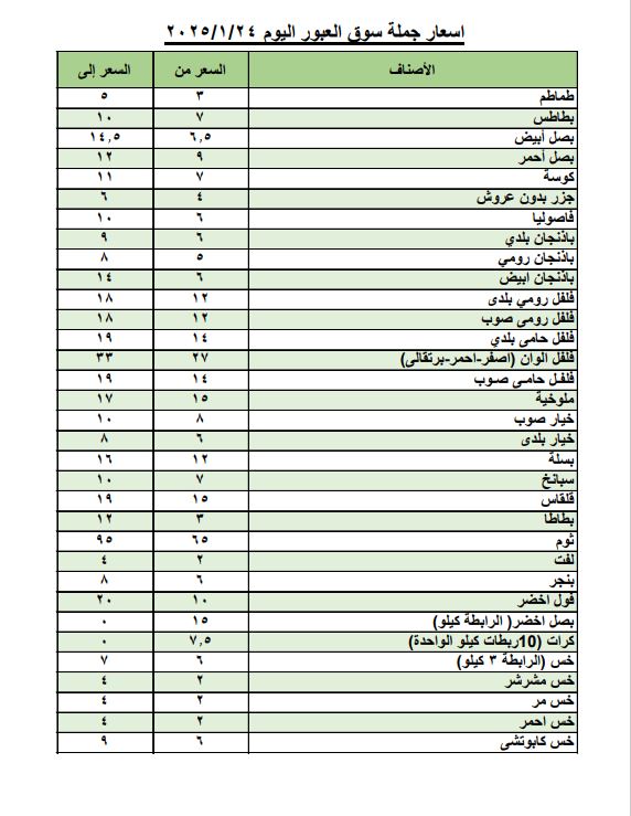 أسعار الخضروات والفاكهة اليوم الجمعة بسوق العبور للجملة.. البطاطس بـ 6 جنيهات 8 555