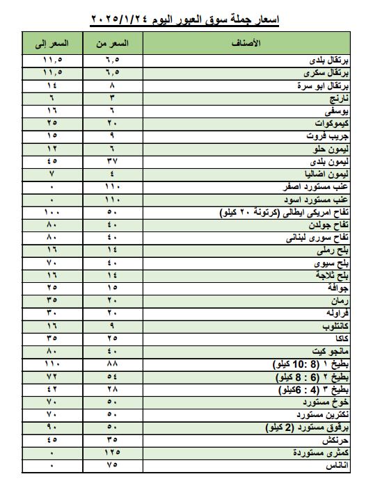 أسعار الخضروات والفاكهة اليوم الجمعة بسوق العبور للجملة.. البطاطس بـ 6 جنيهات 11 559
