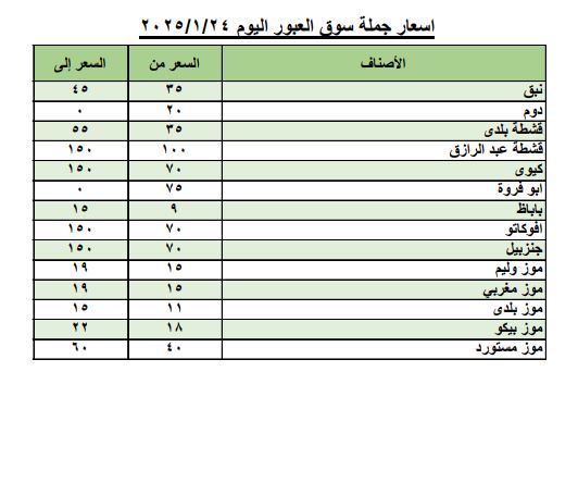 أسعار الخضروات والفاكهة اليوم الجمعة بسوق العبور للجملة.. البطاطس بـ 6 جنيهات 12 560