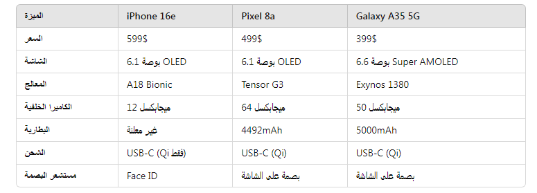 مقارنة بين iPhone 16e وGoogle Pixel 8a وSamsung Galaxy A35 5G  