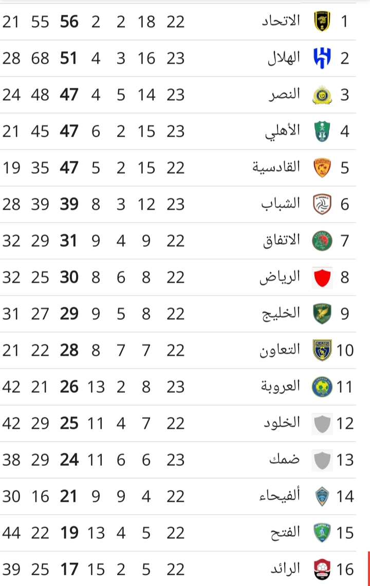 ترتيب الدوري السعودي.. الاتحاد ينفرد بالصدارة والهلال يتراجع