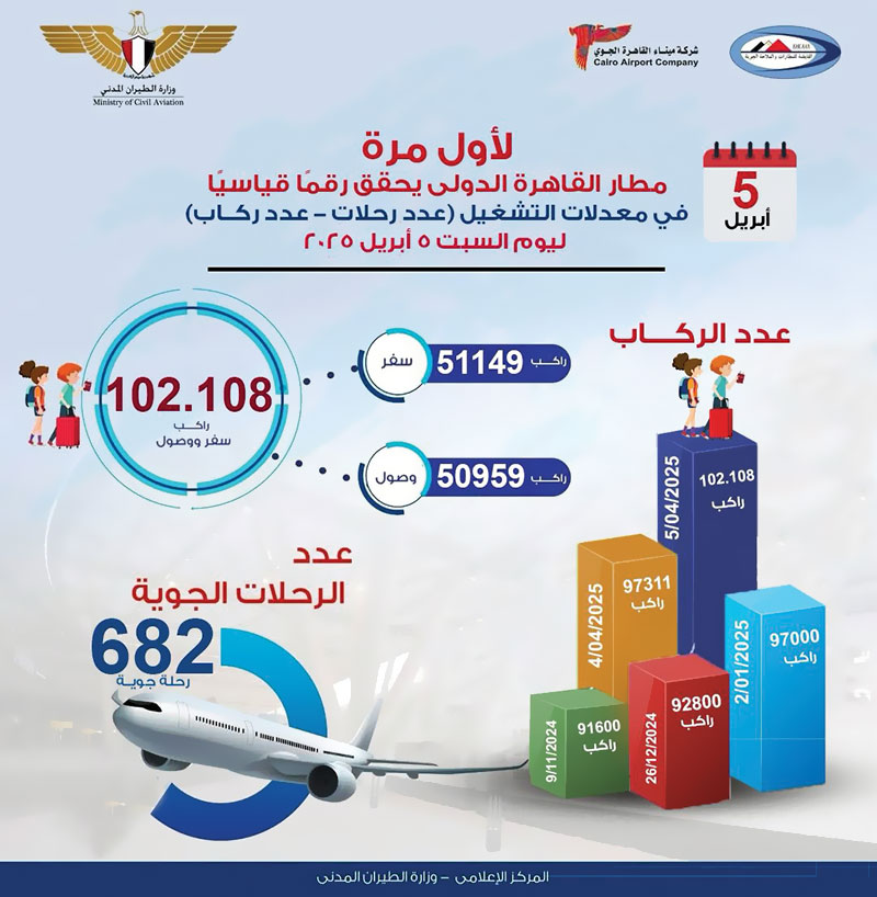 إنفوجراف يوضح زيادة التشغيل اليومى بمطار القاهرة الدولى