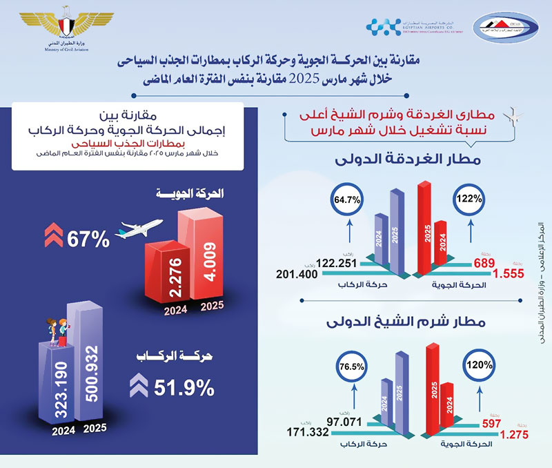 <br>إنفوجراف يوضح انتعاش حركة الطيران والركاب بمطارات الجذب السياحى
