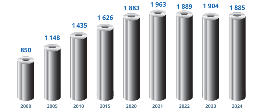 إنتاج العالم من الصلب من عام 2000 إلى عام 2024