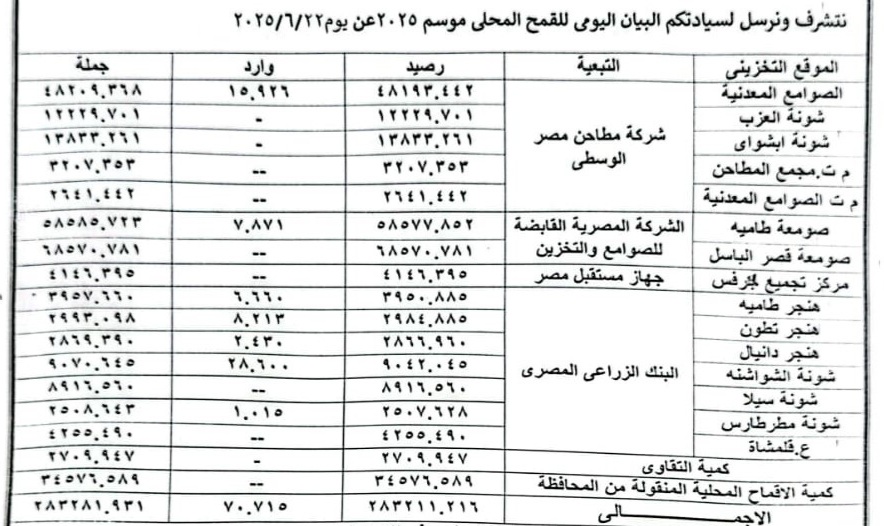 كشف توريد محصول القمح 
