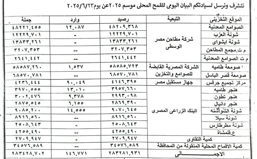 كشف توريد محصول القمح 