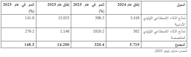 <strong>إنفاق المستخدم النهائي على الذكاء الاصطناعي التوليدي بحسب الشرائح الفرعية، 2024-2025 في جميع أنحاء العالم (الأرقام بملايين الدولارات)</strong>