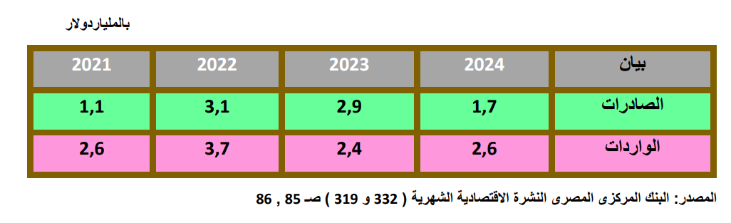 صادرات وواردات مصر لتركيا