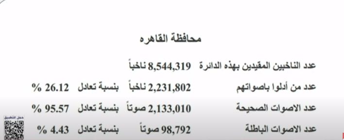 نتائج الانتخابات في محافظة القاهرة