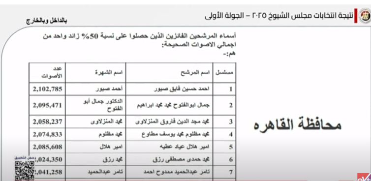 <strong>نتائج الانتخابات في محافظة القاهرة</strong>