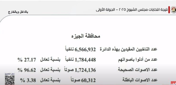 <strong>نتائج الانتخابات في محافظة الجيزة</strong>