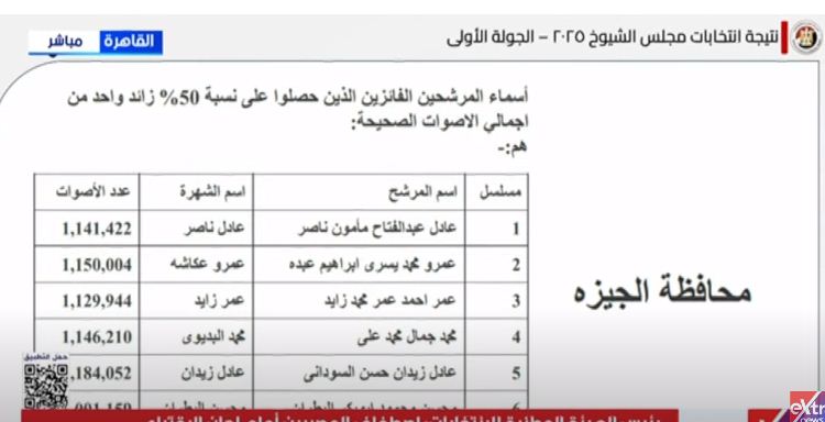 <strong>نتائج الانتخابات في محافظة الجيزة</strong>