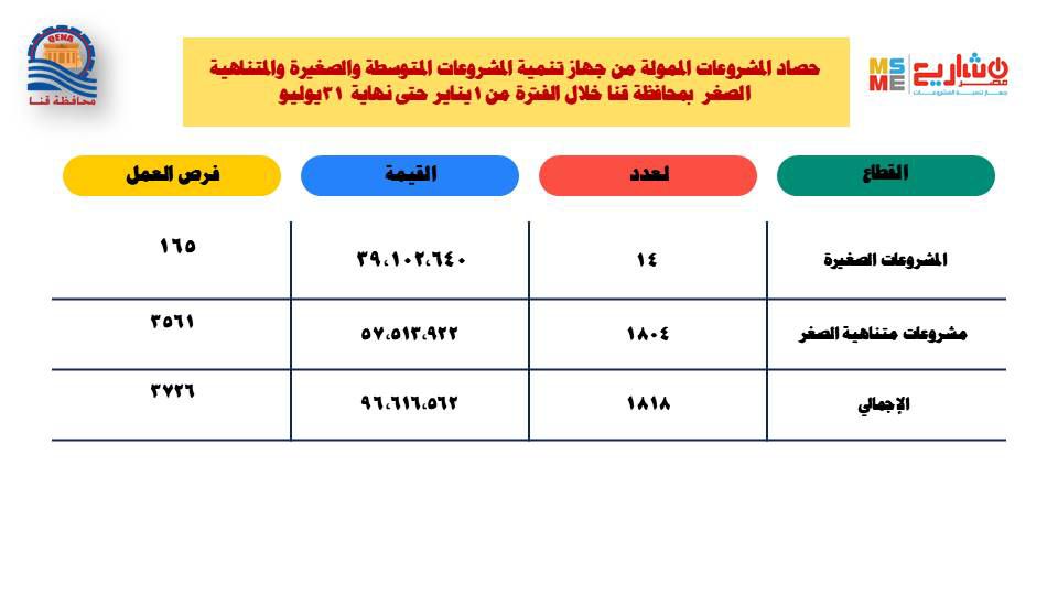 احصائية بحجم التمويل 2025
