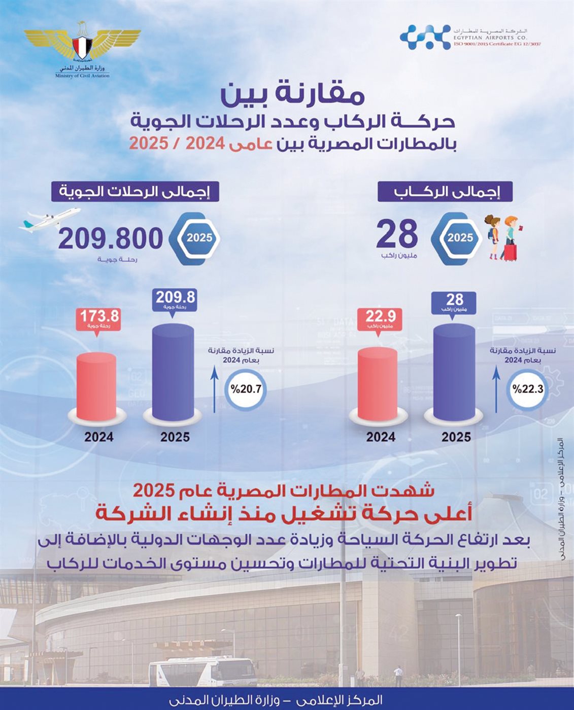 إنفوجراف يوضح معدلات النمو بالمطارات المصرية&nbsp;