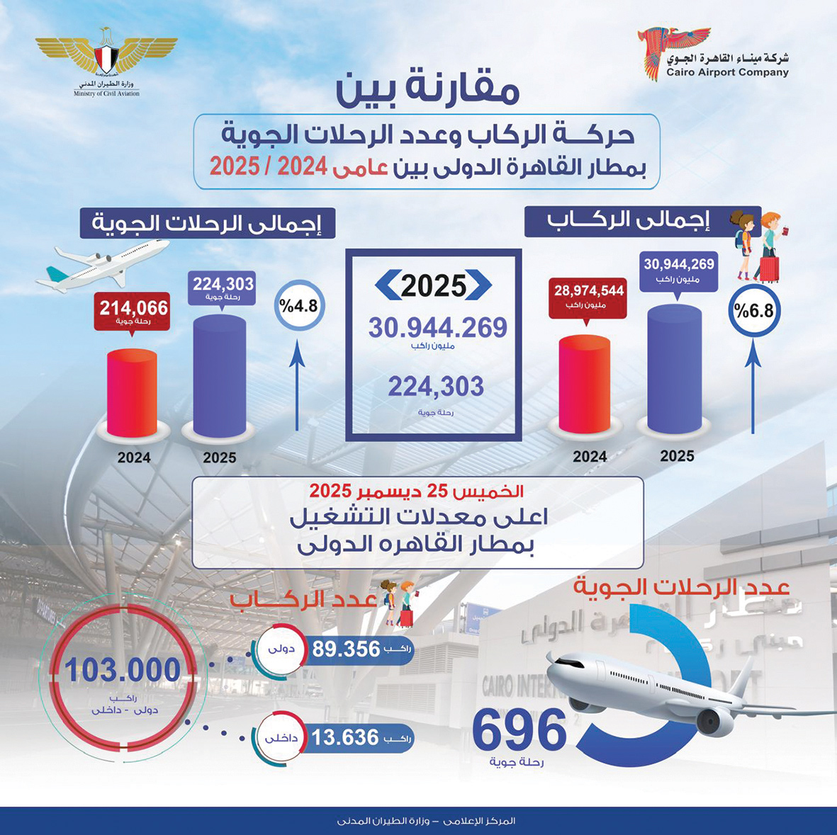 إنفوجراف يوضح معدلات التشغيل خلال عام ٢٠٢٥ بمطار القاهرة الدولى