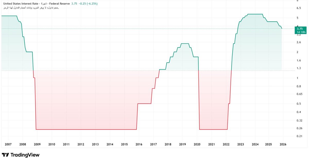 تغير اسعار الفائدة الامريكية منذ عام 2027 وحتي نهاية 2025