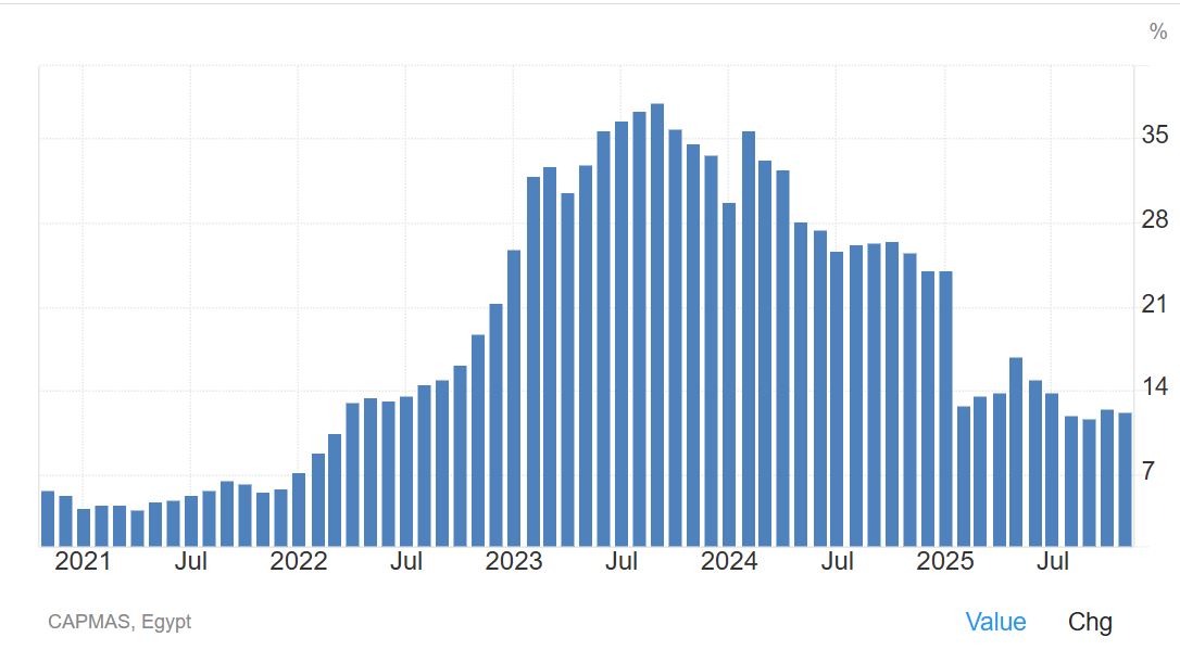 تغيرات معدلات التضخم في مصر