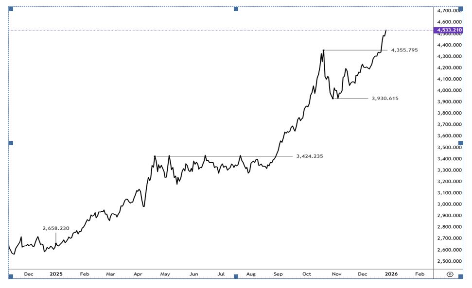 السيناريو المرجّح للذهب &nbsp;(نهاية ديسمبر 2025 → بداية 2026)