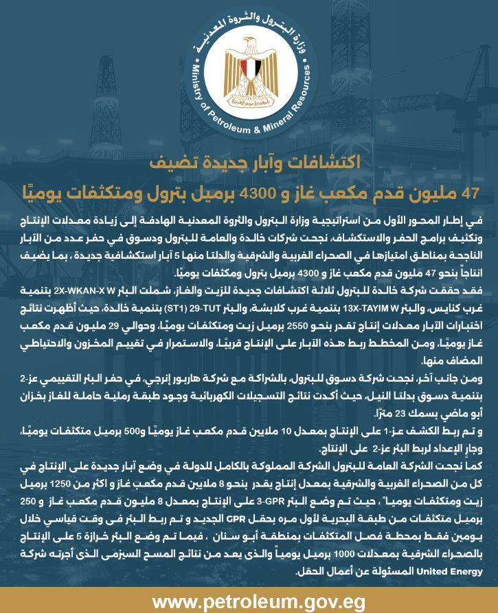 اكتشافات وآبار جديدة تضيف 47 مليون قدم مكعب غاز و 4300 برميل بترول ومتكثفات يوميًا&nbsp;