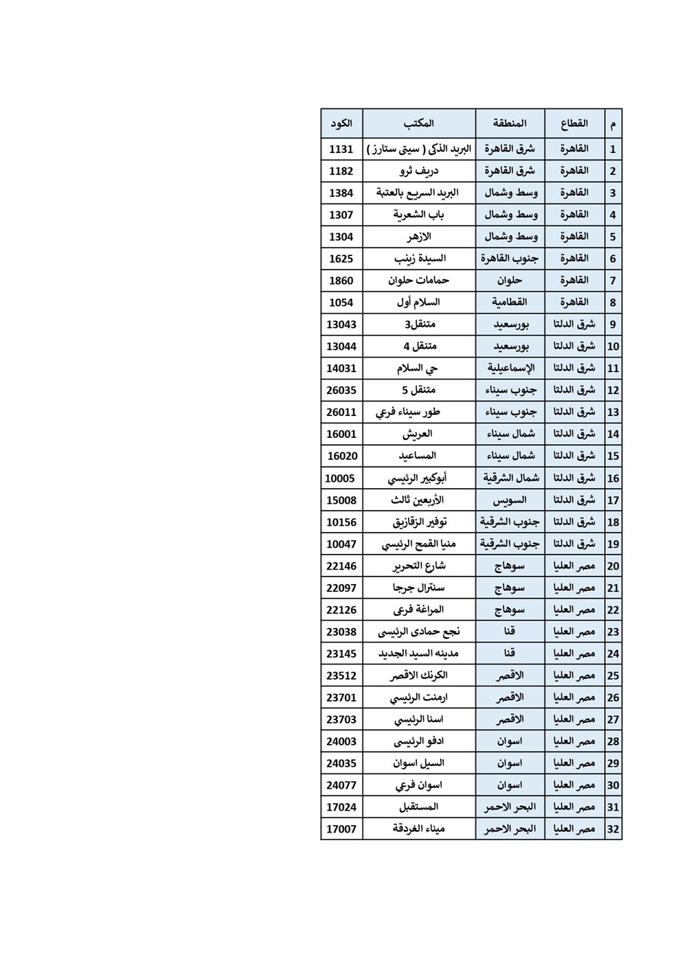 قائمة مكاتب البريد الليلة طوال شهر رمضان المبارك