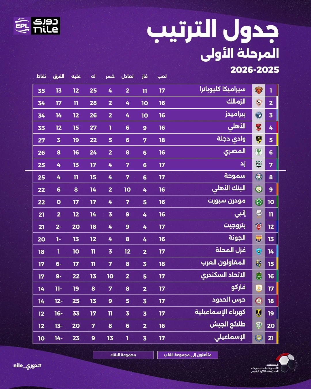 ترتيب الدوري المصري الممتاز&nbsp;