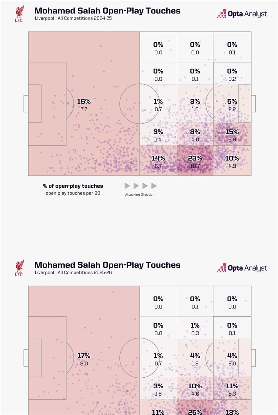 لمس الكرة في اللعب المفتوح في اخر موسمين ماضيين لصلاح
