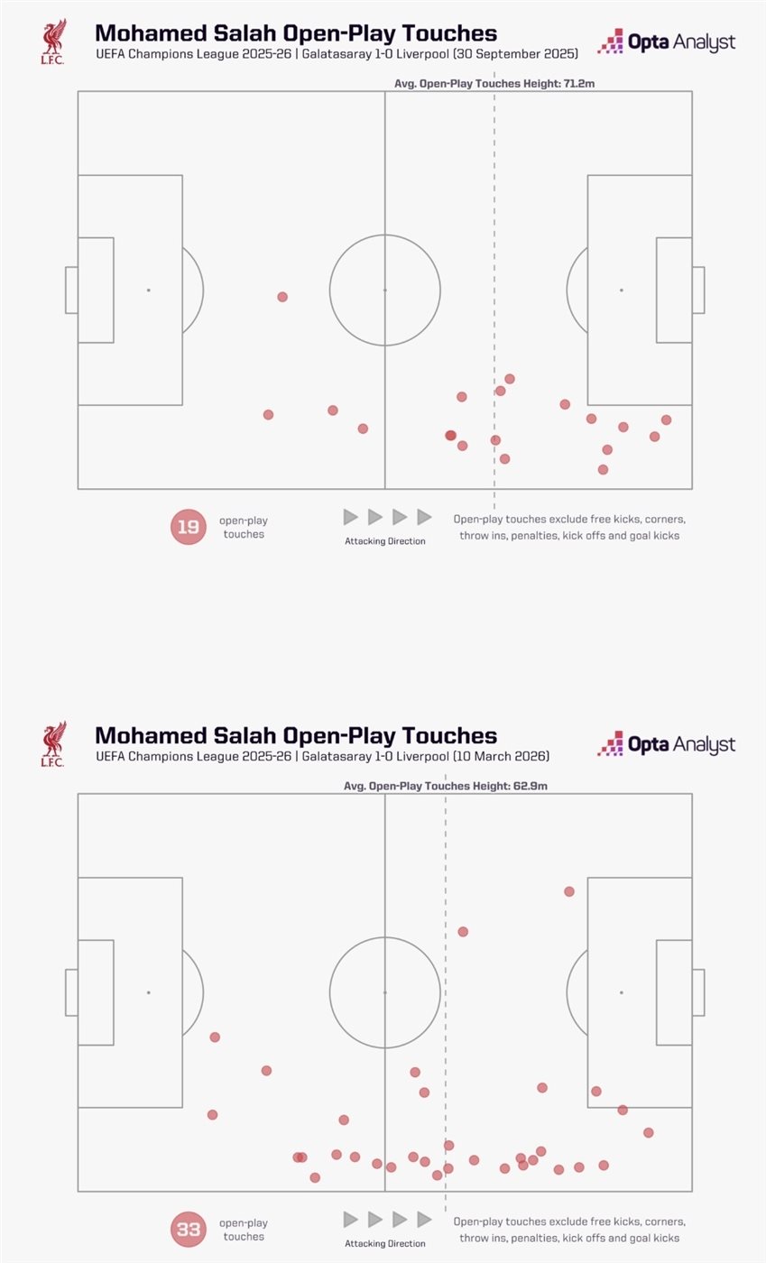 لمس الكرة من لعب مفتوح في اخر مباراتين أمام جالطة سراي لصلاح