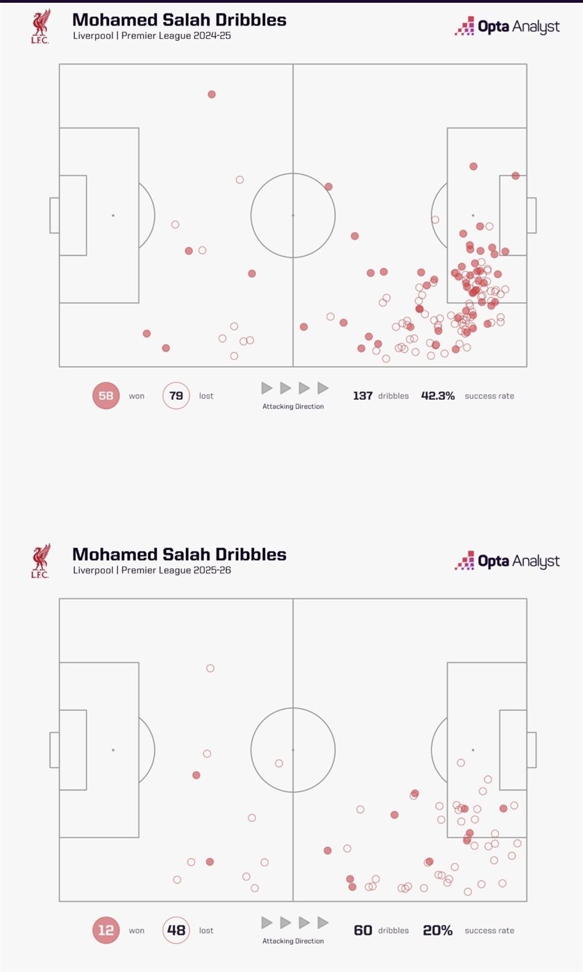 نسبة المراوغات لصلاح اخر موسميين