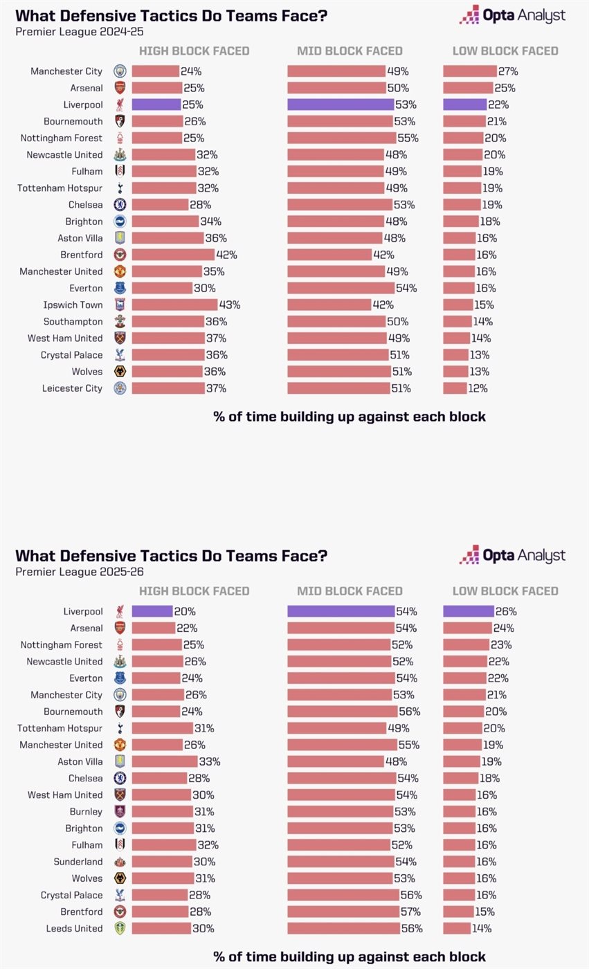 تكتيكات وطرق لعب الفرق بالدوري الإنجليزي دفاعيا
