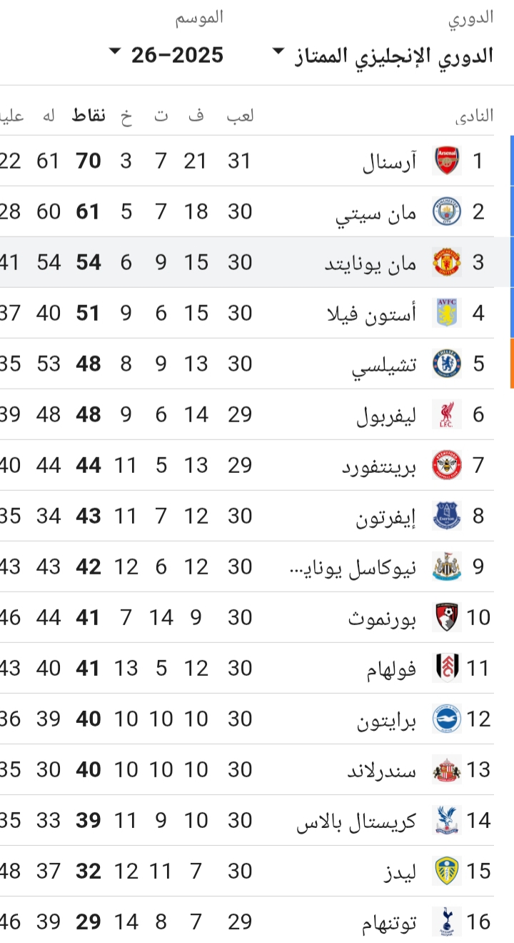 ترتيب الدوري الإنجليزي&nbsp;