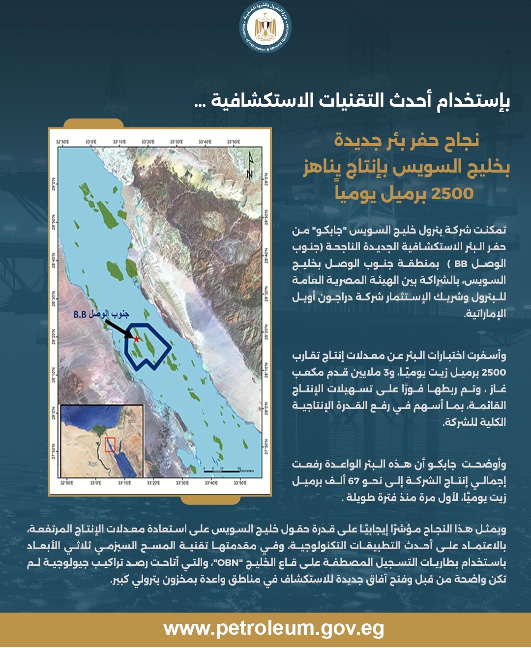 بإستخدام أحدث التقنيات الاستكشافية ...نجاح حفر بئر جديدة بخليج السويس بإنتاج يناهز 2500 برميل يومياً