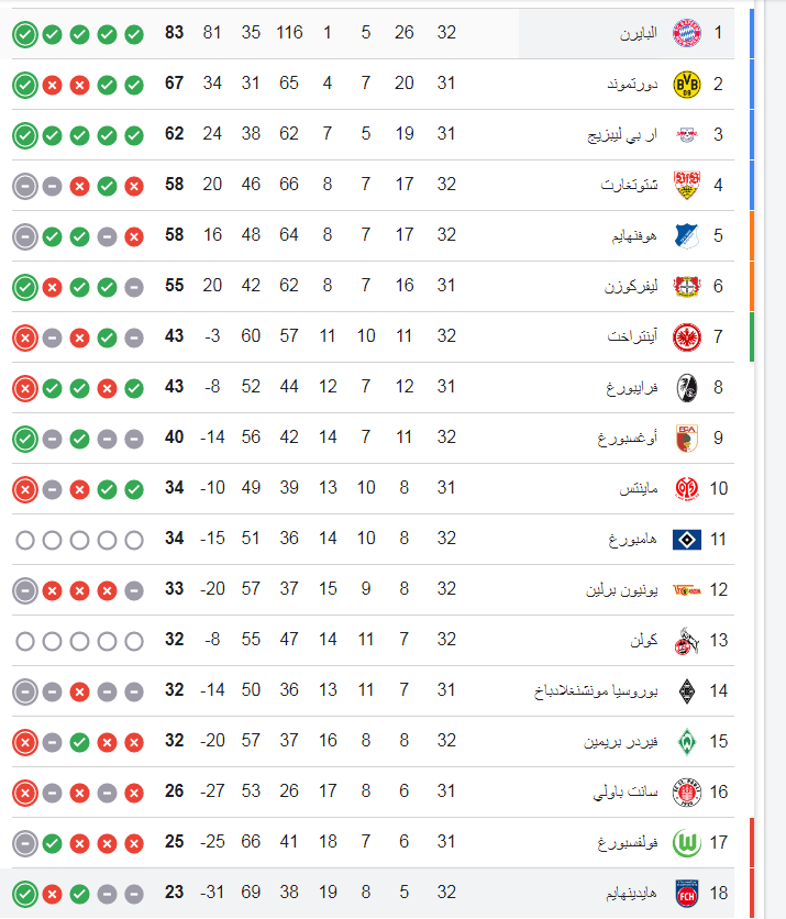 ترتيب الدوري الألماني بعد تعادل بايرن ميونخ أمام هايدينهايم