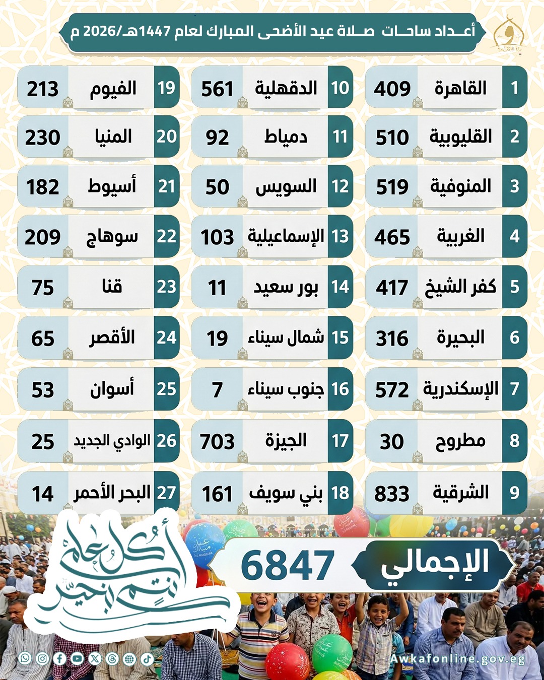 تخصيص ٦٨٤٧ ساحة لأداء صلاة عيد الأضحى على مستوى الجمهورية