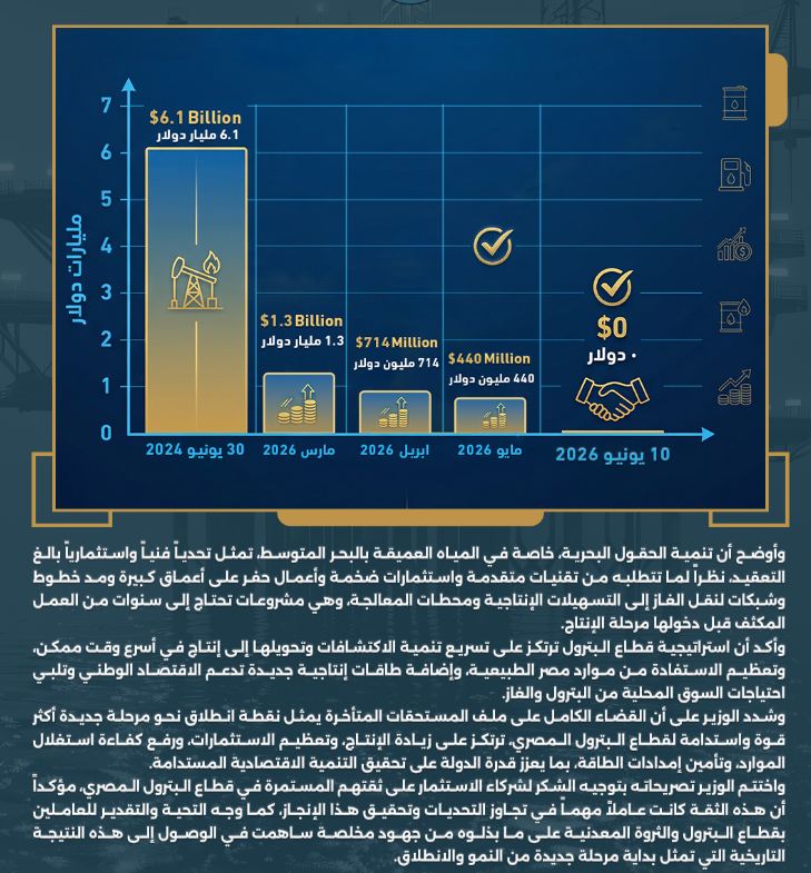 صفحة جديدة في صناعة البترول.. مستحقات الشركاء صفر واستثمارات أكبر في الأفق