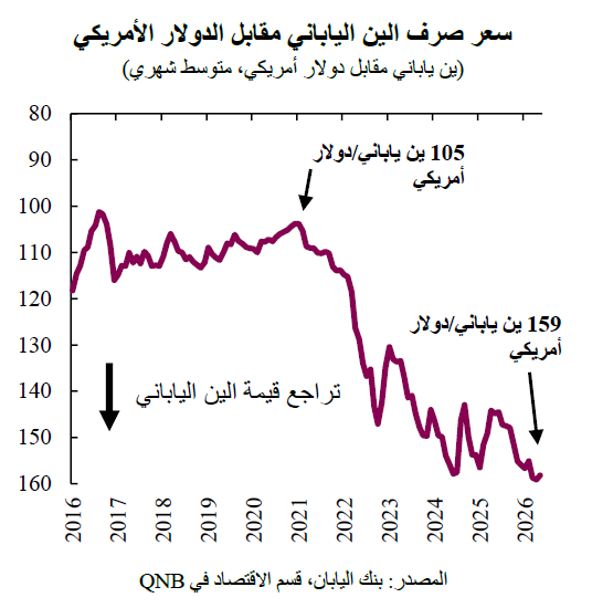 سعر صرف الين الياباني مقابل الدولار الأمريكي