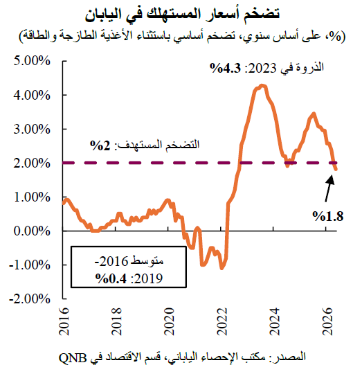 تضخم أسعار المستهلك في اليابان