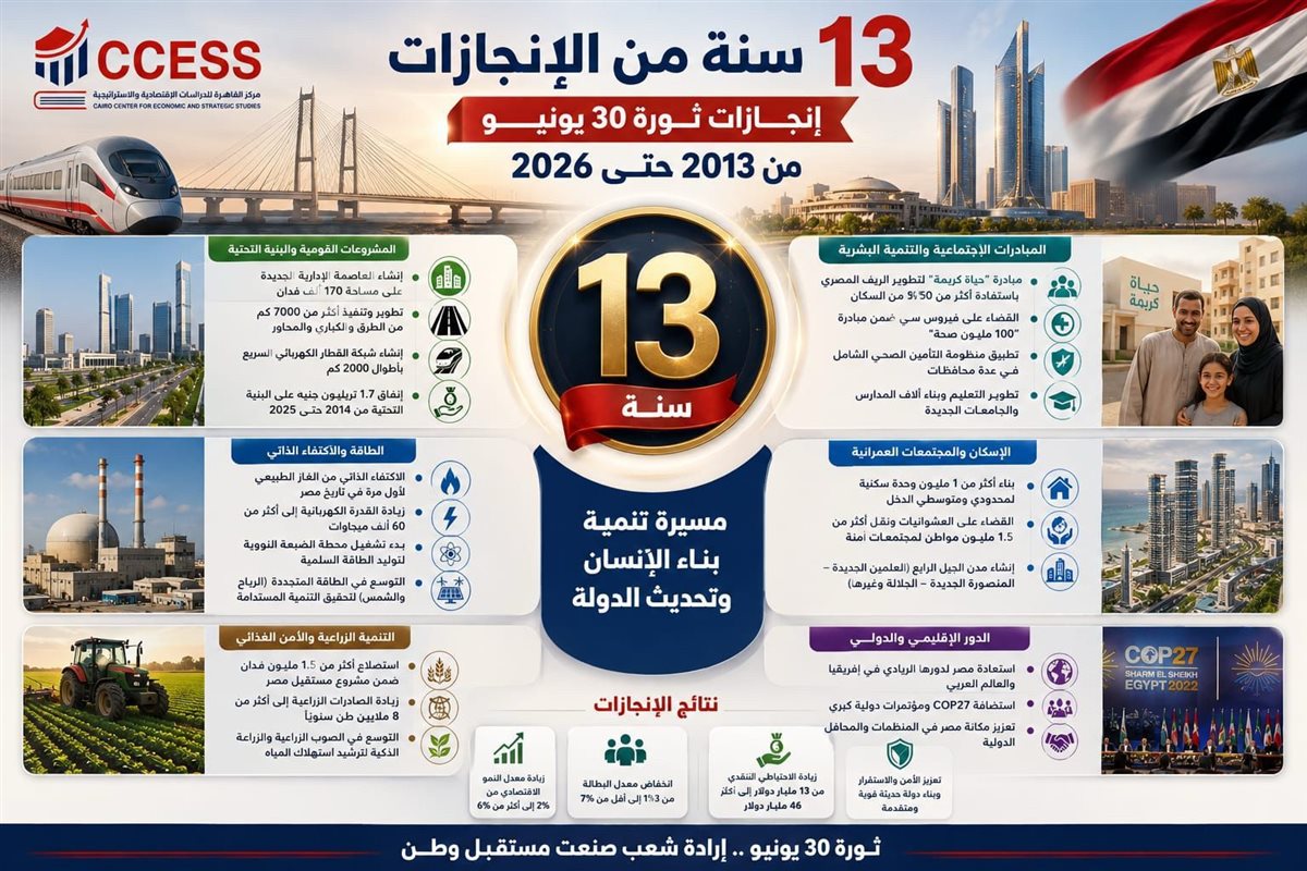 <strong>انجازات ثورة يونيو</strong>