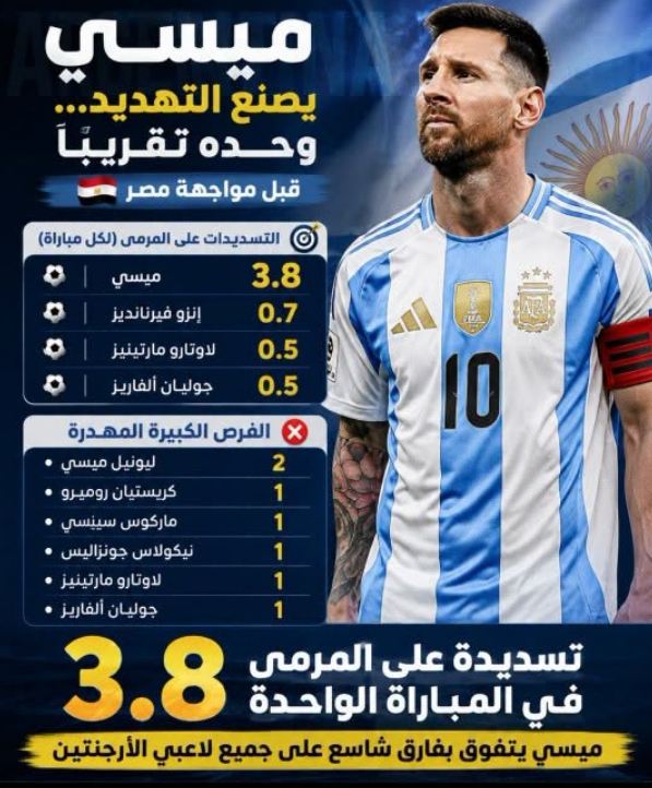 ميسي يهدد ويسجل وحيدا