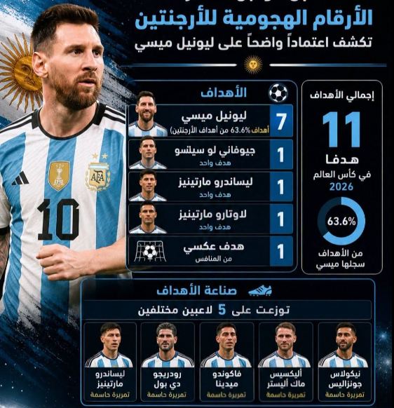 63.6% من أهداف الأرجنتين كانت من ميسي