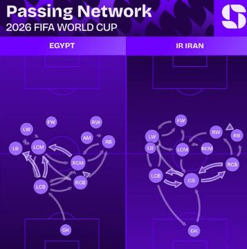 حلقات التمريرات للمنتخب في مباراة إيران