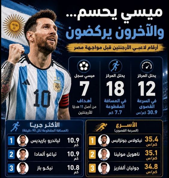 ميسي من أقل اللاعبين ركضا بين لاعبي التانجو