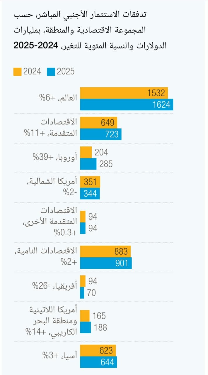 إحصائيات الأونكتاد الخاصة بتدفقات الإستثمارات فى العالم&nbsp;