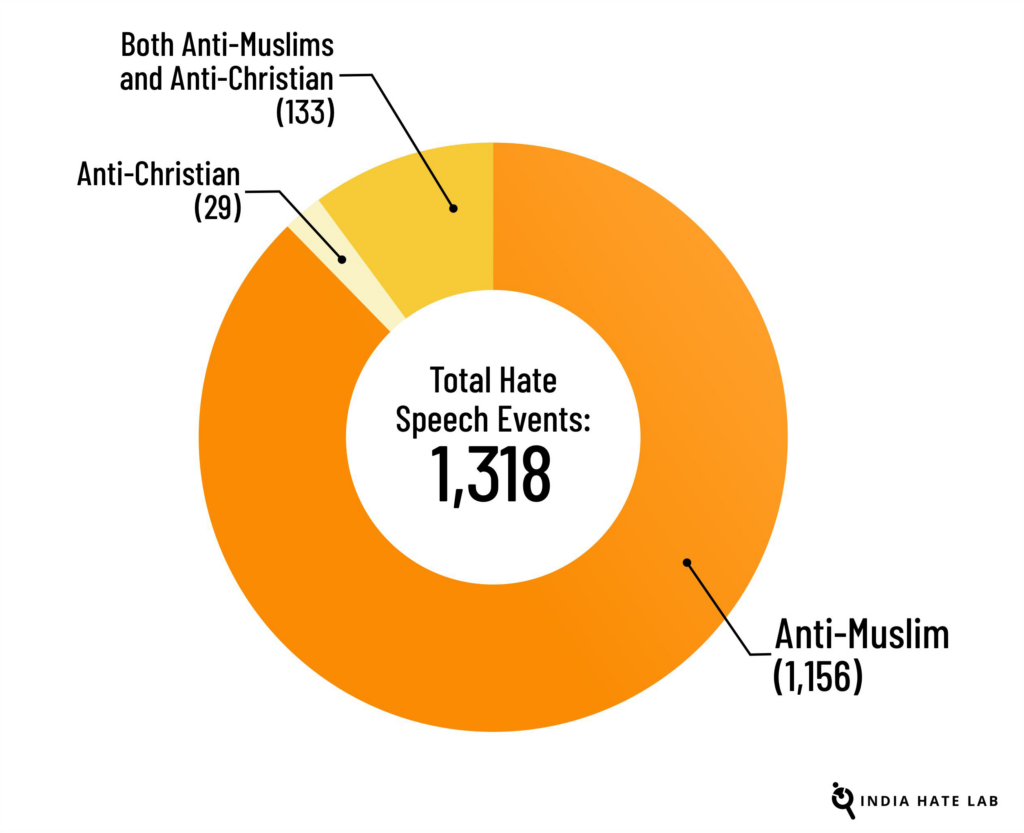 إحصائية India hate lab