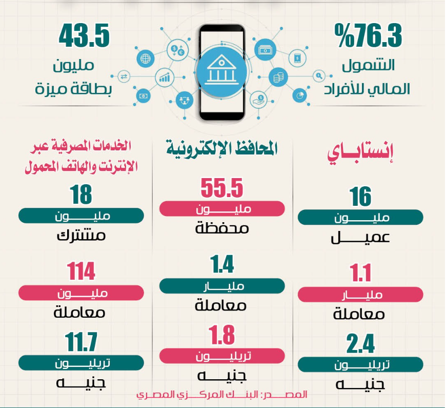 <strong>انفوجراف يكشف حجم سوق الخدمات المصرفية الرقمية في مصر</strong>