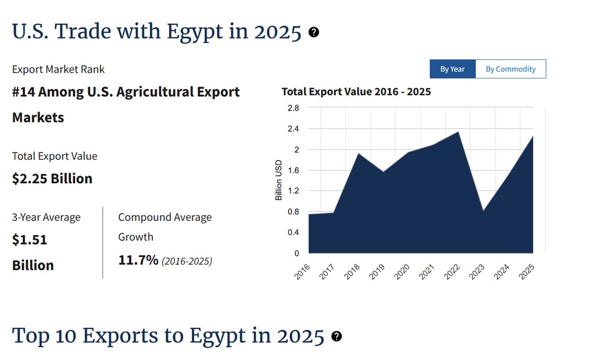 صوره من التقرير الامريكى بشأن واردات مصر الزراعية من امريكا عام 2025