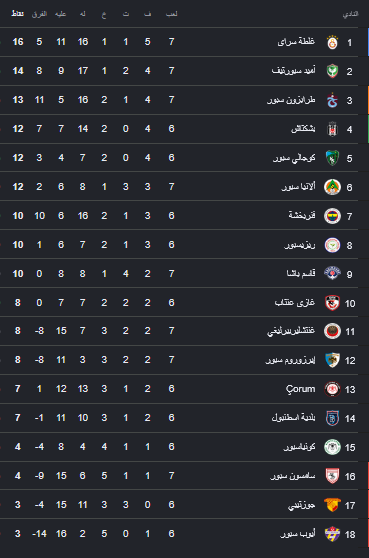 جدول ترتيب الدوري التركي بعد ديربي البحر الأسود