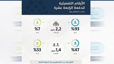 حساب المواطن: 93% من أرباب الأسر ذكور و53% من المستقلين إناث في يناير